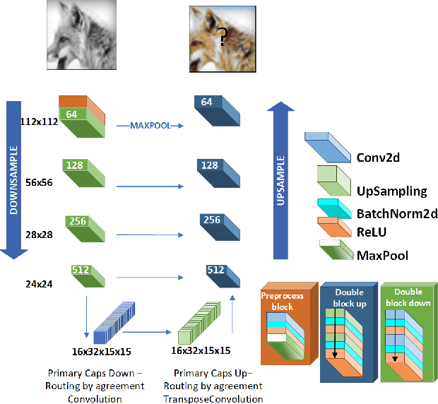Figure 3 for Is It a Plausible Colour? UCapsNet for Image Colourisation