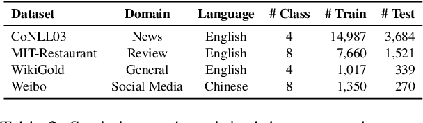 Figure 3 for SEE-Few: Seed, Expand and Entail for Few-shot Named Entity Recognition