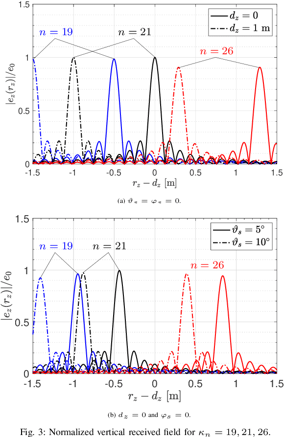 Figure 3 for Performance analysis of WDM in LoS communications with arbitrary orientation and position