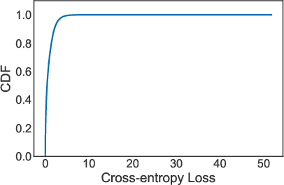 Figure 4 for Accelerating Deep Learning by Focusing on the Biggest Losers
