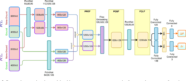 Figure 3 for Point Cloud based Hierarchical Deep Odometry Estimation