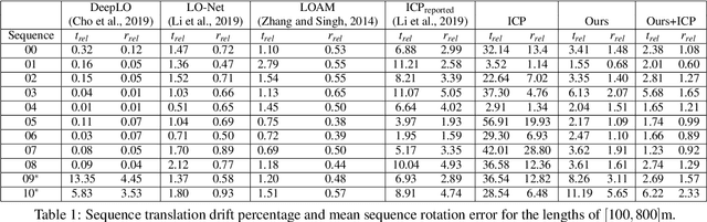 Figure 2 for Point Cloud based Hierarchical Deep Odometry Estimation