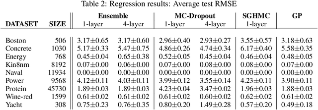 Figure 4 for A Variational View on Bootstrap Ensembles as Bayesian Inference