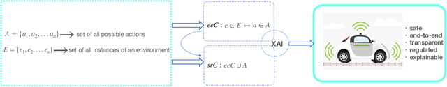 Figure 1 for Towards safe, explainable, and regulated autonomous driving