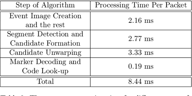 Figure 4 for Detection of Binary Square Fiducial Markers Using an Event Camera