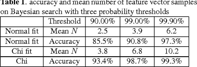 Figure 2 for Bayesian approach for near-duplicate image detection