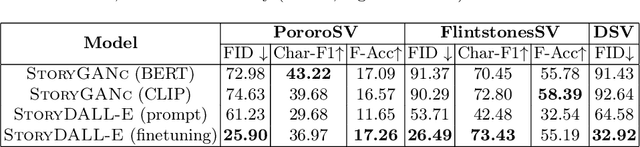 Figure 2 for StoryDALL-E: Adapting Pretrained Text-to-Image Transformers for Story Continuation