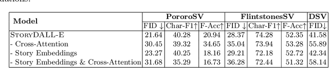 Figure 4 for StoryDALL-E: Adapting Pretrained Text-to-Image Transformers for Story Continuation