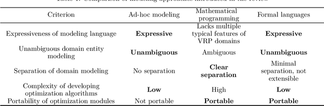 Figure 2 for A review of approaches to modeling applied vehicle routing problems