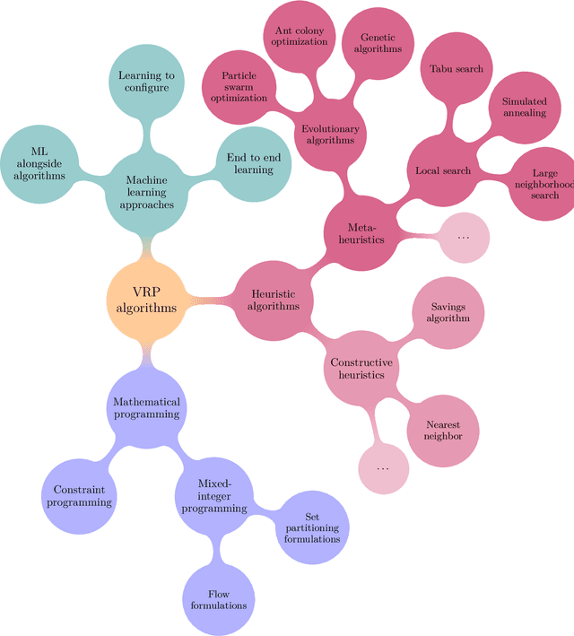 Figure 1 for A review of approaches to modeling applied vehicle routing problems