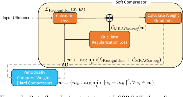 Figure 4 for Sub-8-Bit Quantization Aware Training for 8-Bit Neural Network Accelerator with On-Device Speech Recognition