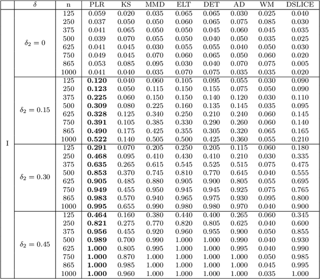 Figure 2 for Minimax Nonparametric Two-sample Test