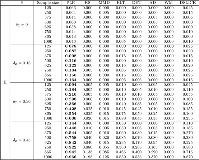 Figure 4 for Minimax Nonparametric Two-sample Test