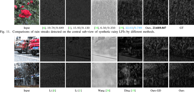 Figure 3 for Rain Removal from Light Field Images with 4D Convolution and Multi-scale Gaussian Process