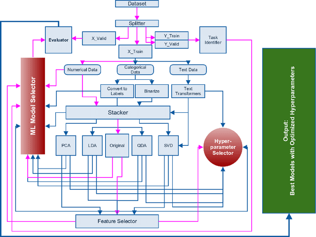 Figure 3 for AutoCompete: A Framework for Machine Learning Competition