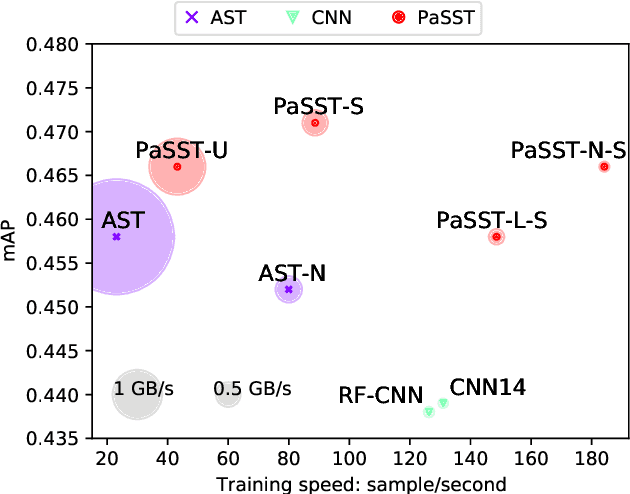 Figure 1 for Efficient Training of Audio Transformers with Patchout