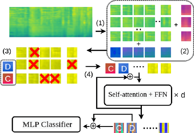 Figure 3 for Efficient Training of Audio Transformers with Patchout