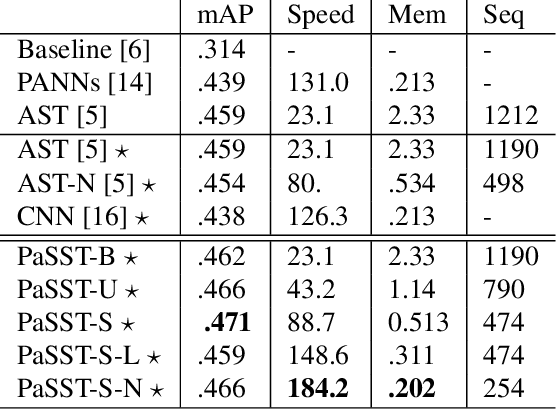 Figure 2 for Efficient Training of Audio Transformers with Patchout