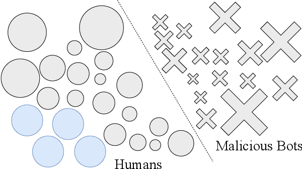 Figure 1 for Botcha: Detecting Malicious Non-Human Traffic in the Wild