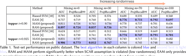 Figure 2 for Botcha: Detecting Malicious Non-Human Traffic in the Wild