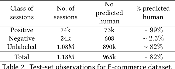 Figure 3 for Botcha: Detecting Malicious Non-Human Traffic in the Wild