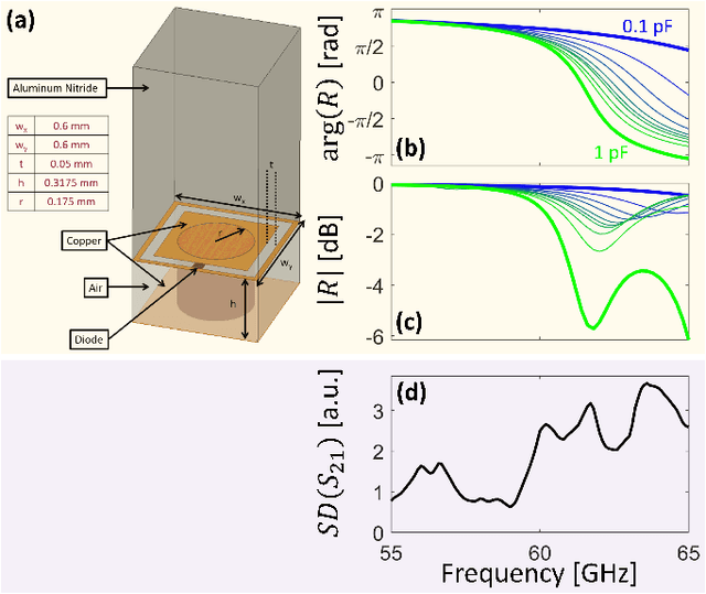 Figure 3 for Smart On-Chip Electromagnetic Environment