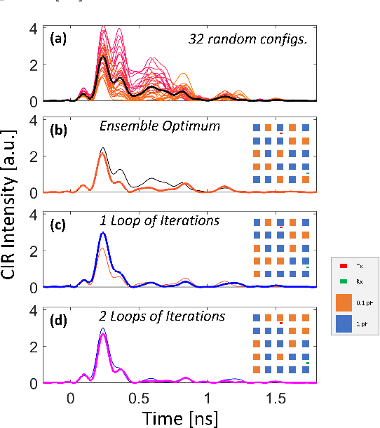 Figure 4 for Smart On-Chip Electromagnetic Environment