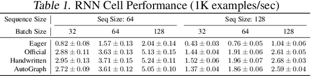 Figure 1 for AutoGraph: Imperative-style Coding with Graph-based Performance