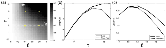 Figure 2 for Mean Field Variational Approximation for Continuous-Time Bayesian Networks