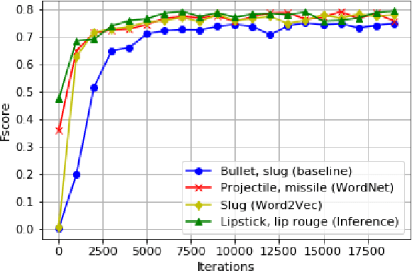 Figure 3 for Semantic and Visual Similarities for Efficient Knowledge Transfer in CNN Training