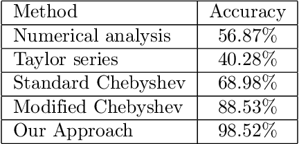 Figure 2 for CryptoDL: Deep Neural Networks over Encrypted Data