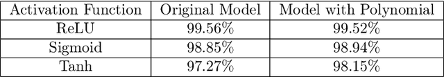 Figure 4 for CryptoDL: Deep Neural Networks over Encrypted Data