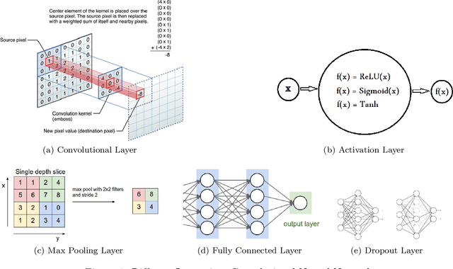 Figure 1 for CryptoDL: Deep Neural Networks over Encrypted Data