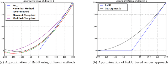 Figure 3 for CryptoDL: Deep Neural Networks over Encrypted Data
