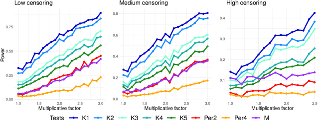 Figure 3 for A Multiple kernel testing procedure for non-proportional hazards in factorial designs