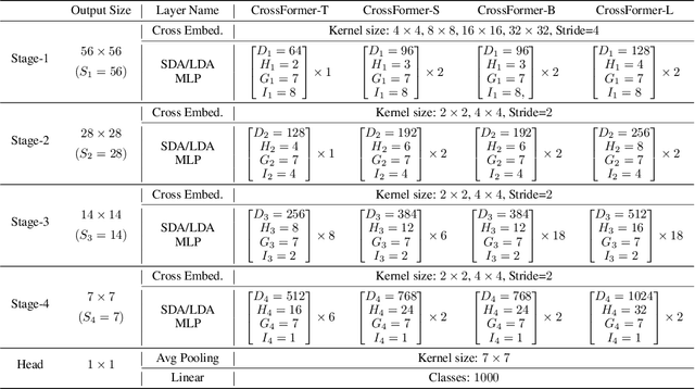 Figure 2 for CrossFormer: A Versatile Vision Transformer Based on Cross-scale Attention