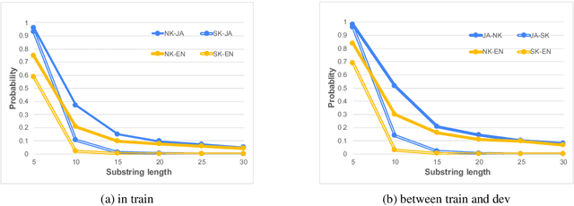 Figure 2 for Learning How to Translate North Korean through South Korean