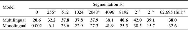 Figure 2 for Multilingual unsupervised sequence segmentation transfers to extremely low-resource languages