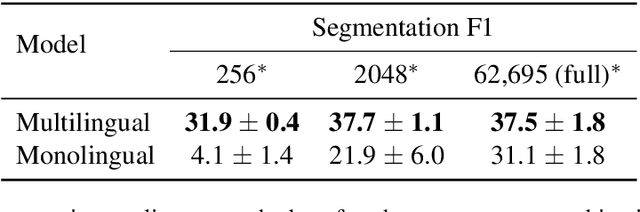 Figure 4 for Multilingual unsupervised sequence segmentation transfers to extremely low-resource languages