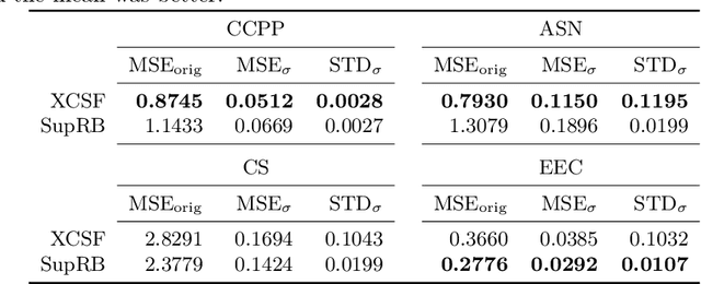 Figure 2 for Investigating the Impact of Independent Rule Fitnesses in a Learning Classifier System
