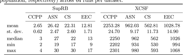 Figure 3 for Investigating the Impact of Independent Rule Fitnesses in a Learning Classifier System