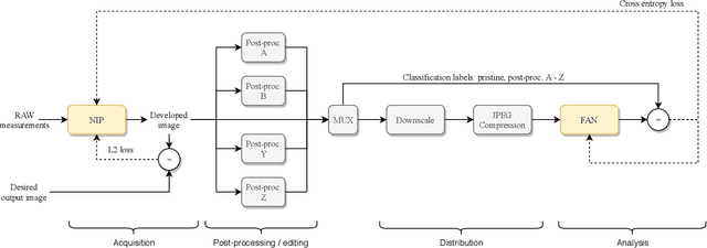 Figure 1 for Neural Imaging Pipelines - the Scourge or Hope of Forensics?