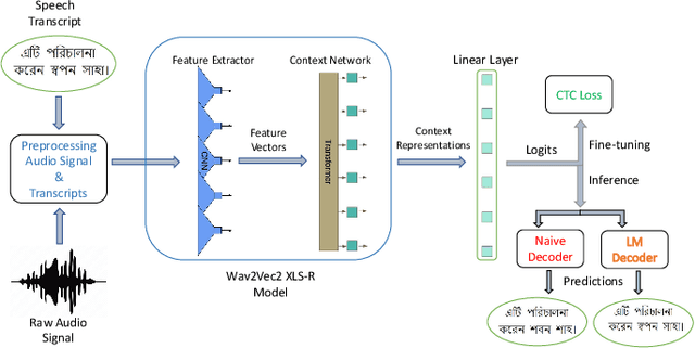 Figure 1 for Bangla-Wave: Improving Bangla Automatic Speech Recognition Utilizing N-gram Language Models