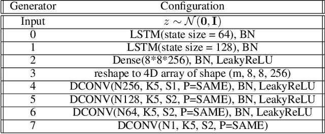Figure 4 for SPATE-GAN: Improved Generative Modeling of Dynamic Spatio-Temporal Patterns with an Autoregressive Embedding Loss