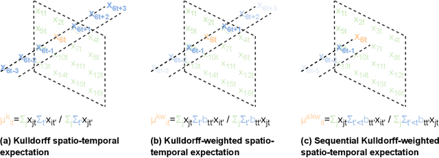 Figure 1 for SPATE-GAN: Improved Generative Modeling of Dynamic Spatio-Temporal Patterns with an Autoregressive Embedding Loss