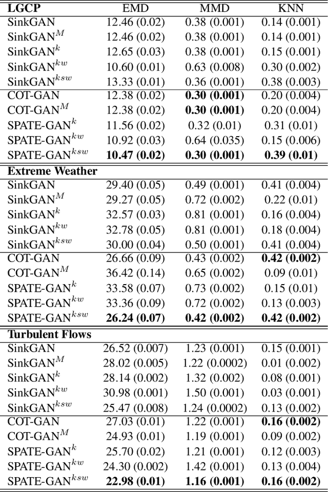Figure 2 for SPATE-GAN: Improved Generative Modeling of Dynamic Spatio-Temporal Patterns with an Autoregressive Embedding Loss