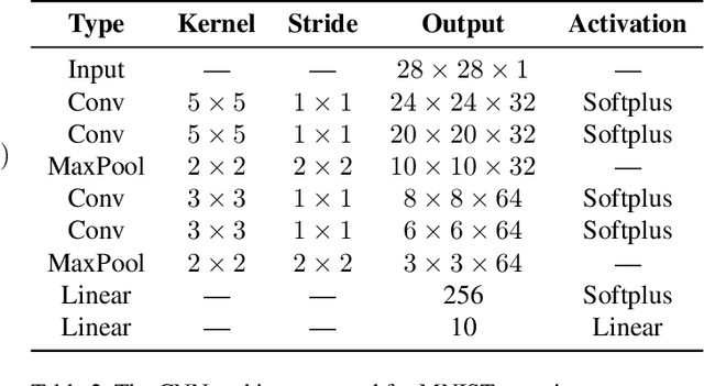 Figure 4 for Playing it Safe: Adversarial Robustness with an Abstain Option