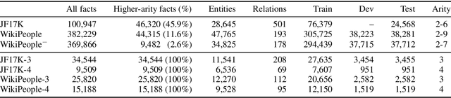 Figure 2 for Link Prediction on N-ary Relational Facts: A Graph-based Approach