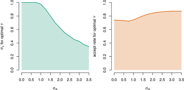 Figure 1 for Accelerating pseudo-marginal Metropolis-Hastings by correlating auxiliary variables