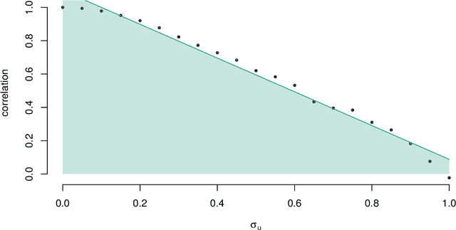 Figure 2 for Accelerating pseudo-marginal Metropolis-Hastings by correlating auxiliary variables